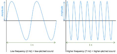 The frequency of a sound defines its "pitch": the higher the frequency ...