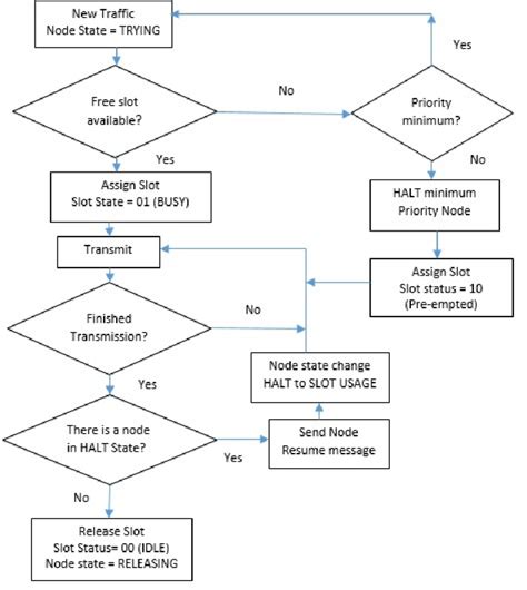 Prioritised Dining philosophers algorithm flow diagram | Download ...