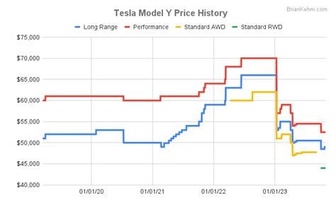 Tesla Model Y Price History and 2024 Predictions – Brian Kehm