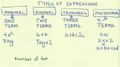 Monomial Divided By Binomial