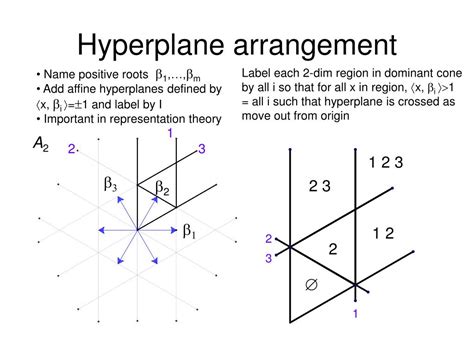 PPT - Generalized Catalan numbers and hyperplane arrangements ...