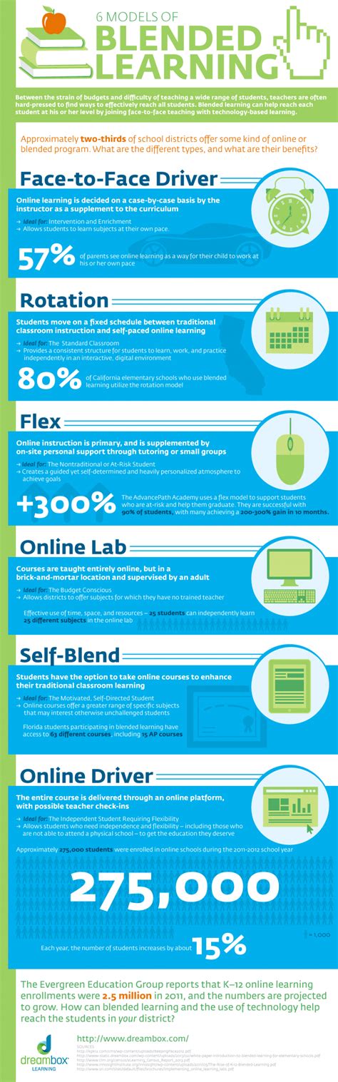 6 Models of Blended Learning Infographic - e-Learning Infographics