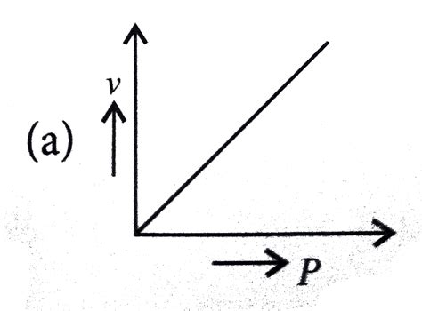 A student plotted the following four graphs representing the variation ...