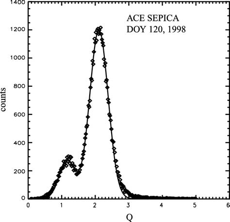 A typical helium charge state distribution of a twelve hour time period ...