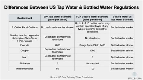 Bottled Water Vs Tap Water Facts 2022