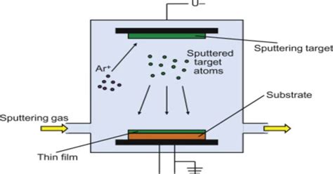 Physical Vapor Deposition - Assignment Point