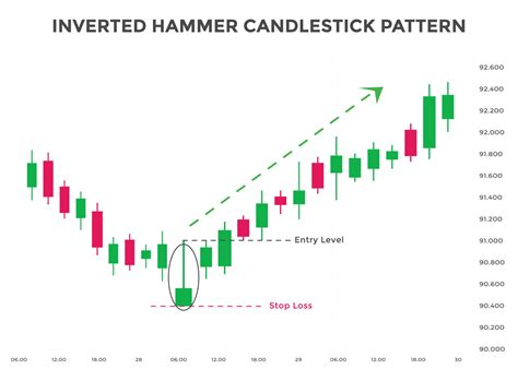 Inverted Hammer candlestick chart pattern. Candlestick chart Pattern ...