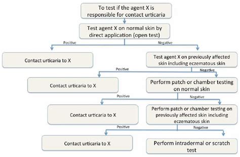 Contact urticaria, definition, causes, symptoms, diagnosis & prognosis