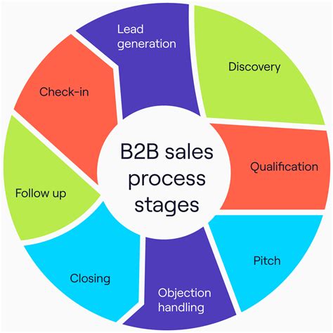 Sales Process: Close More Deals in 8 Easy Steps!