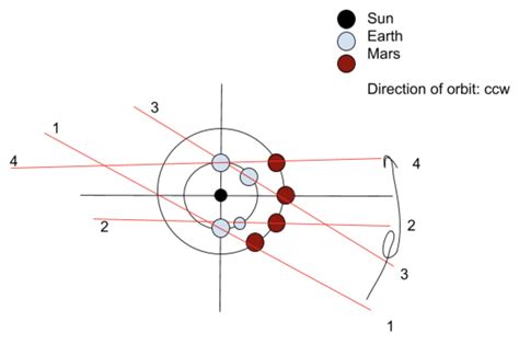 Simulating The Retrograde Motion of Planets in our Solar System | Modeling and Experimental ...