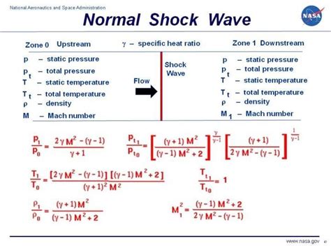 A graphic showing the equations which describe flow through a normal shock generated by a wedge ...