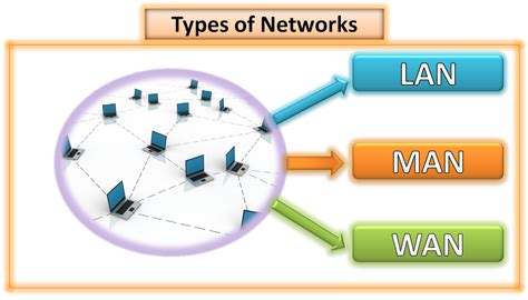 LAN MAN WAN | Types of Network | Metropolitan area Network