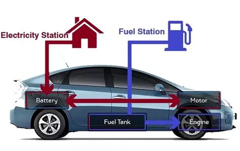 What Is Hybrid Car? | How does a Hybrid Car Work?