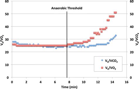 Example of anaerobic threshold using dual-criteria method. | Download Scientific Diagram