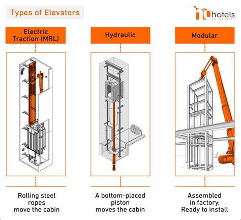 Hotels University - Developers: Make sure you pick the right elevator!