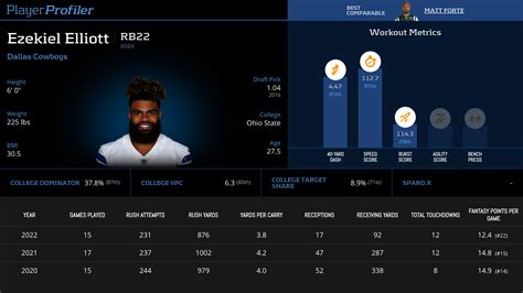 Ezekiel Elliott Stats & Fantasy Ranking - PlayerProfiler