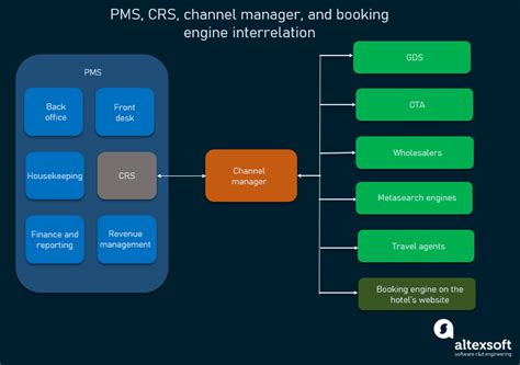 Central Reservation System (CRS) for Hotels: Functions and Integrations ...