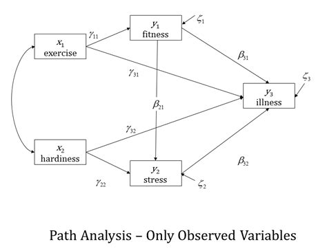 The four models you meet in Structural Equation Modeling