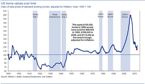 Ogden Insights: House Prices: 1890-Present