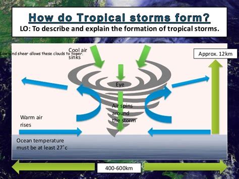 4.Tropical storm formation