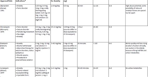 ASK DIS: Benzodiazepine Comparison Chart