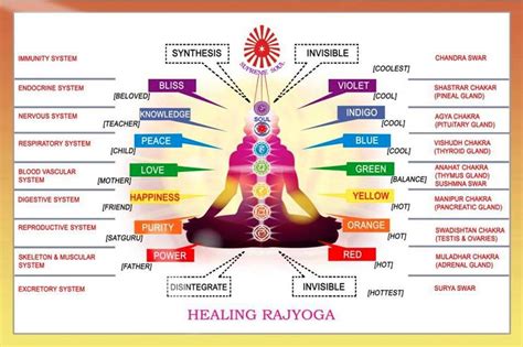 Colour Therapy Chart #colourtherapy #colortherapy #chromotherapy #chakras | Rajyoga meditation ...