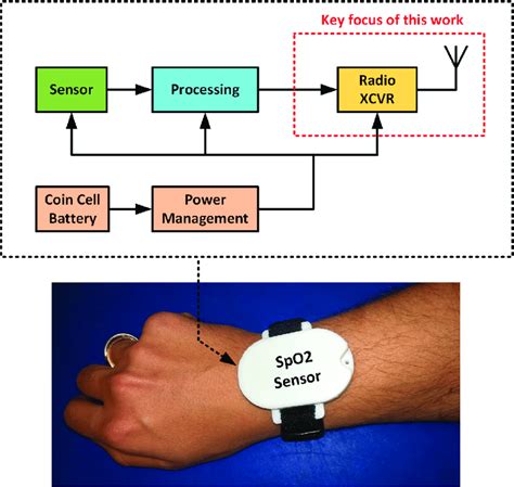 Wrist-worn wireless SpO2 sensor in final configuration with... | Download Scientific Diagram