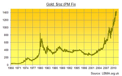 Silver Price History 100 Years : Gold & Silver Prices - 100 Year Historical Chart - Global ...