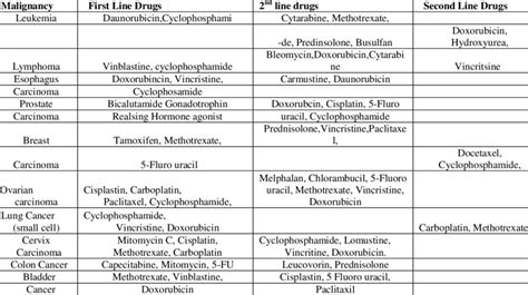 List of common drugs used in the Cancer Chemotherapy | Download Table