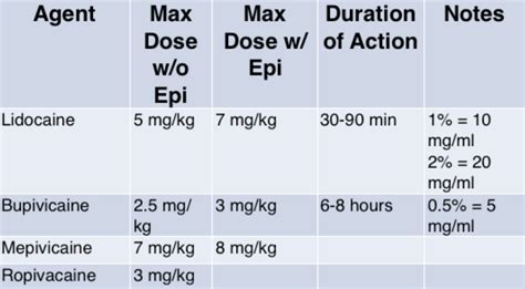 Local Anesthetic Systemic Toxicity (LAST) – Core EM