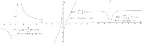 Limits of rational functions - Examples and Explanation