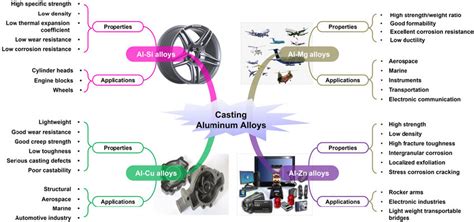 Classification system for casting aluminum alloys. | Download Scientific Diagram