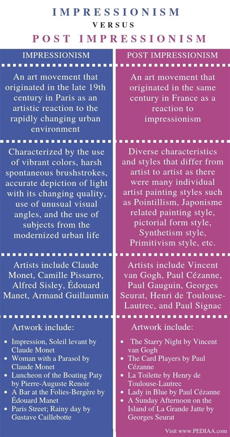 What is the Difference Between Impressionism and Post Impressionism - Pediaa.Com