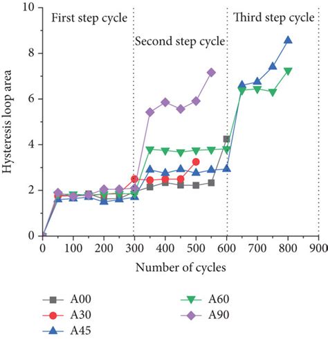 Hysteresis loop area curves for group A and B samples. | Download ...