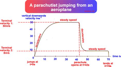 Terminal velocity | Terminal velocity, Velocity, Gcse physics