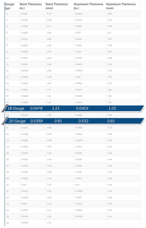 18 gauge steel thickness | 18 gauge in inches and mm