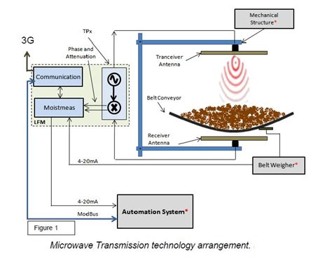 Microwave Technology Can Measure Moisture Content of Minerals