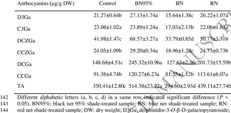 The anthocyanin contents of different tea samples 141 | Download ...