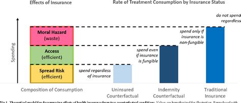 Figure 1 from Distinguishing moral hazard from access for high-cost healthcare under insurance ...