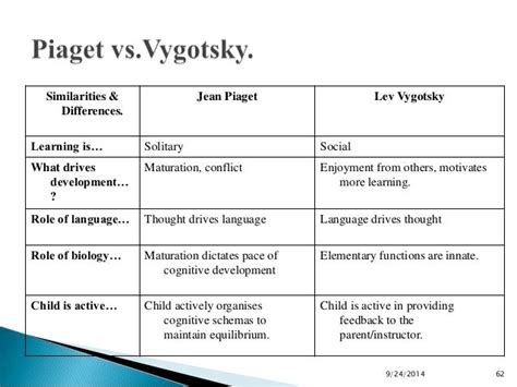 Cognitive developmental theory Jean Piaget