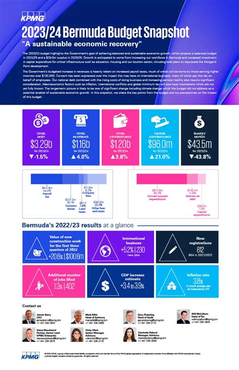 2023 KPMG Budget Snapshot - KPMG Bermuda