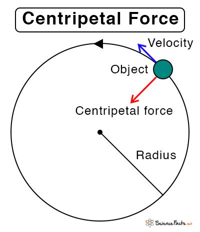 Centripetal Acceleration Definition