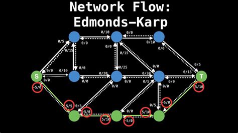 Edmonds Karp Algorithm | Network Flow | Graph Theory - YouTube