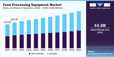 Food Processing Equipment Industry Is Expected Grow Due To Rising...