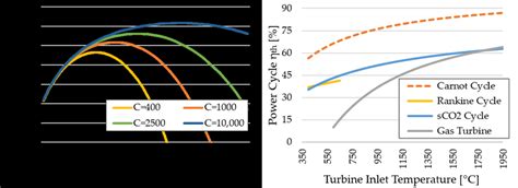 System efficiency of a concentrated solar power plant as a function of... | Download Scientific ...