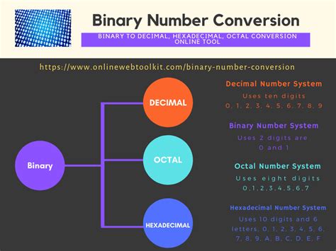 Binary Number To Hexadecimal, Decimal, Octal Number Converter