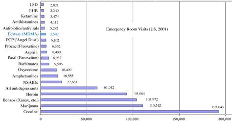 Drug use statistics - UrbanDine