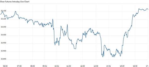 Dow Futures | Dow Futures Opening Update As On 02 Jan 2023