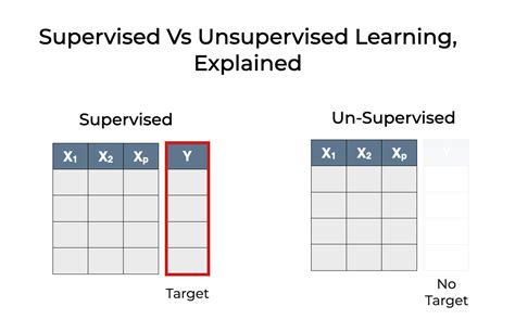 Supervised vs Unsupervised Learning, Explained - Sharp Sight