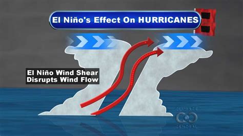 El Nino effects on hurricanes